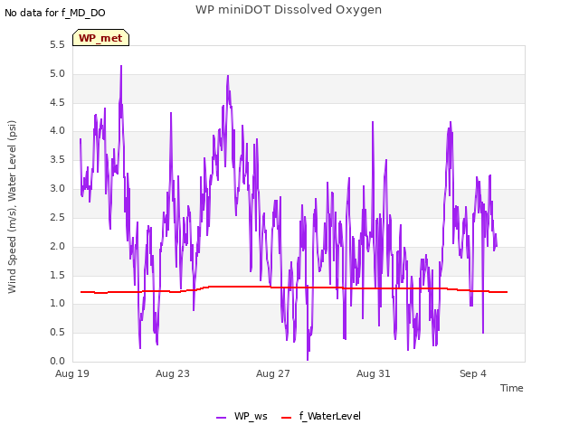 Explore the graph:WP miniDOT Dissolved Oxygen in a new window