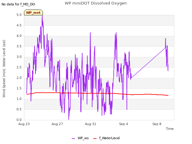 Explore the graph:WP miniDOT Dissolved Oxygen in a new window