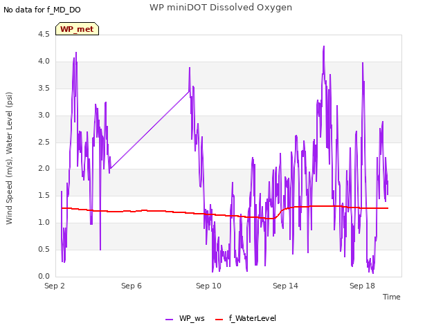 Explore the graph:WP miniDOT Dissolved Oxygen in a new window