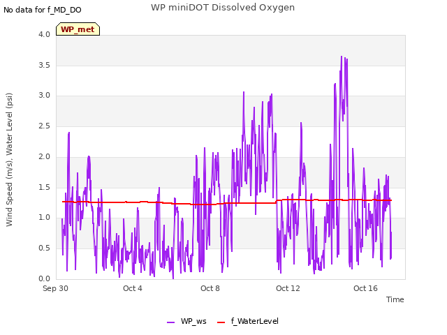 Explore the graph:WP miniDOT Dissolved Oxygen in a new window
