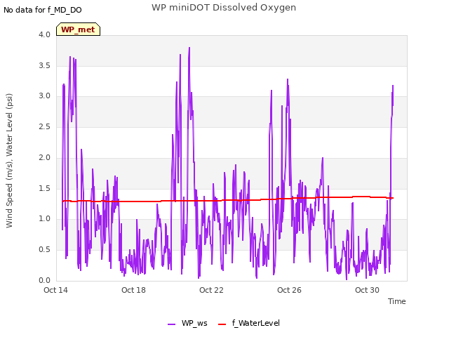 Explore the graph:WP miniDOT Dissolved Oxygen in a new window