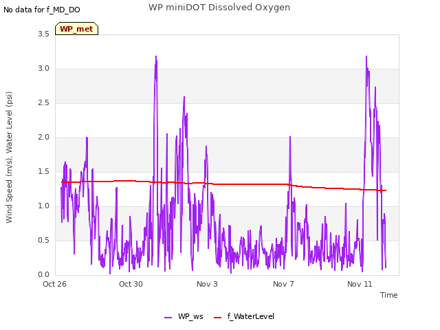Explore the graph:WP miniDOT Dissolved Oxygen in a new window