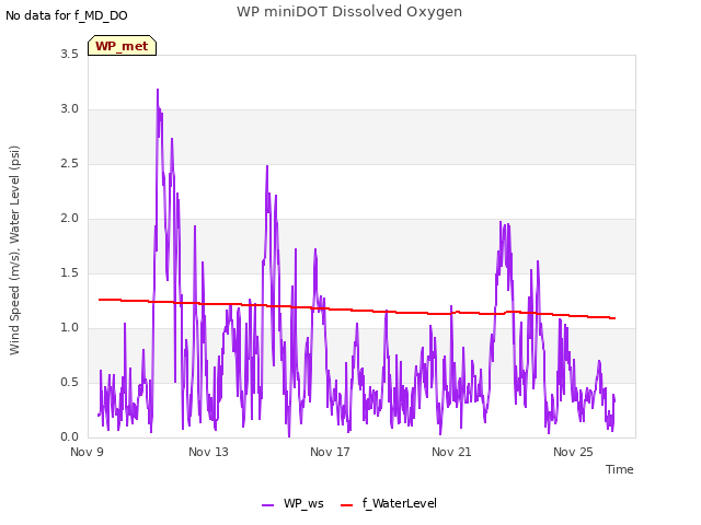 Explore the graph:WP miniDOT Dissolved Oxygen in a new window