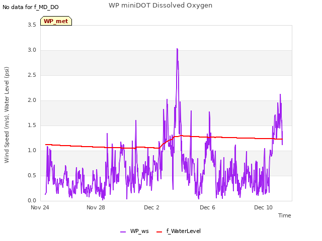 Explore the graph:WP miniDOT Dissolved Oxygen in a new window