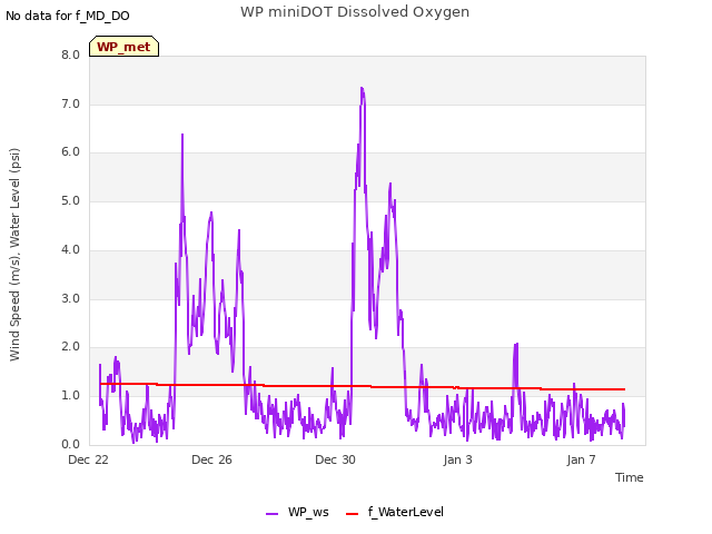 Explore the graph:WP miniDOT Dissolved Oxygen in a new window