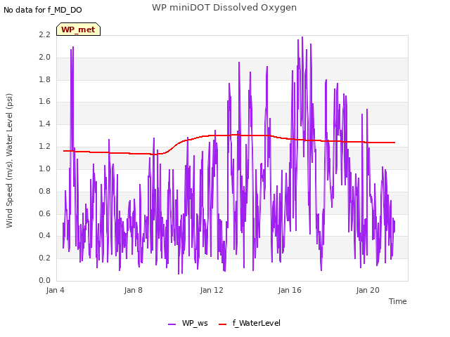 Explore the graph:WP miniDOT Dissolved Oxygen in a new window