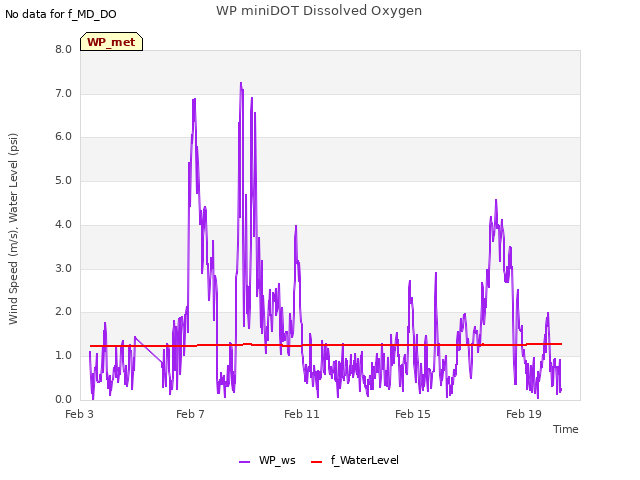 Explore the graph:WP miniDOT Dissolved Oxygen in a new window