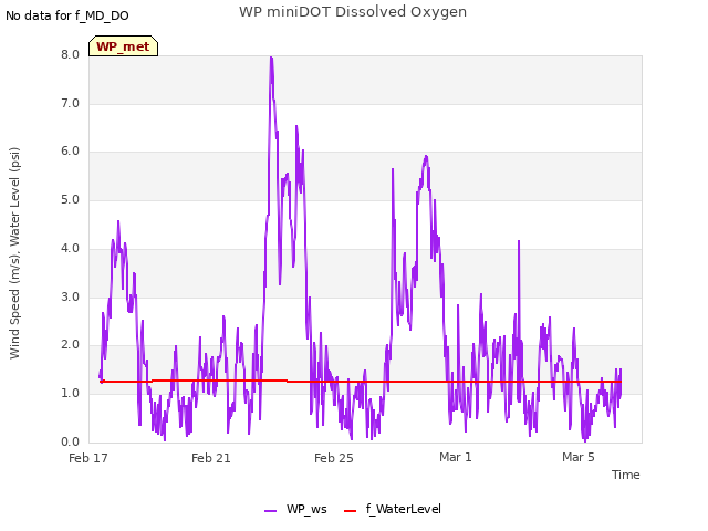 Explore the graph:WP miniDOT Dissolved Oxygen in a new window