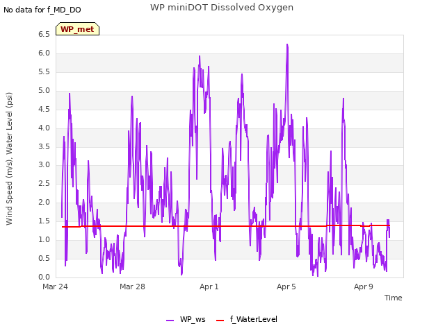 Explore the graph:WP miniDOT Dissolved Oxygen in a new window
