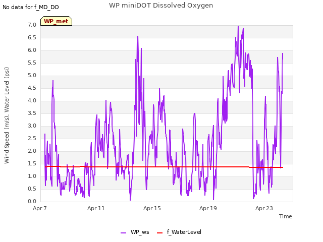 Explore the graph:WP miniDOT Dissolved Oxygen in a new window