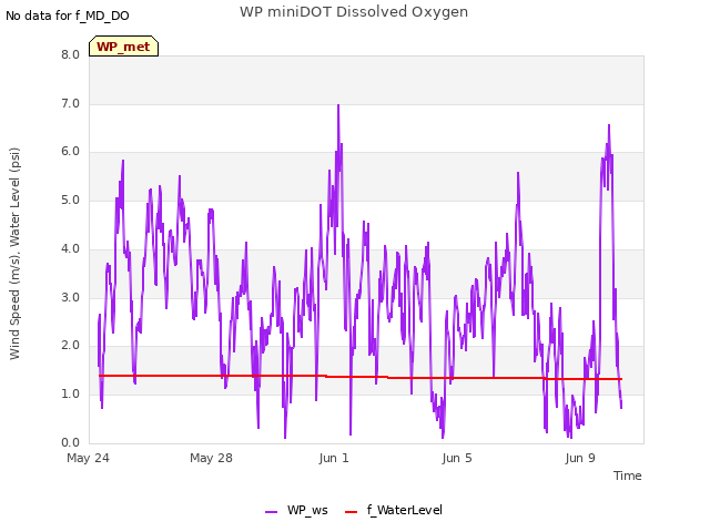 Explore the graph:WP miniDOT Dissolved Oxygen in a new window