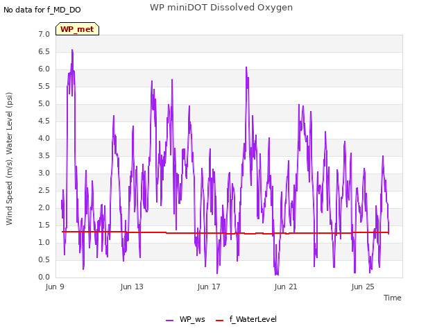 Explore the graph:WP miniDOT Dissolved Oxygen in a new window