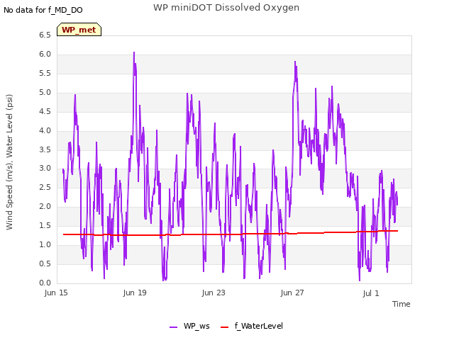 Explore the graph:WP miniDOT Dissolved Oxygen in a new window