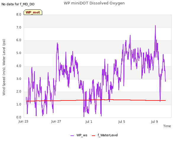 Explore the graph:WP miniDOT Dissolved Oxygen in a new window