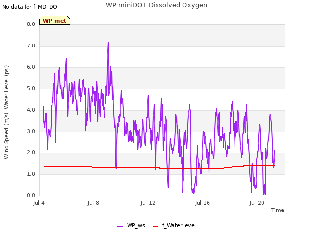 Explore the graph:WP miniDOT Dissolved Oxygen in a new window