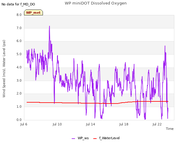 Explore the graph:WP miniDOT Dissolved Oxygen in a new window