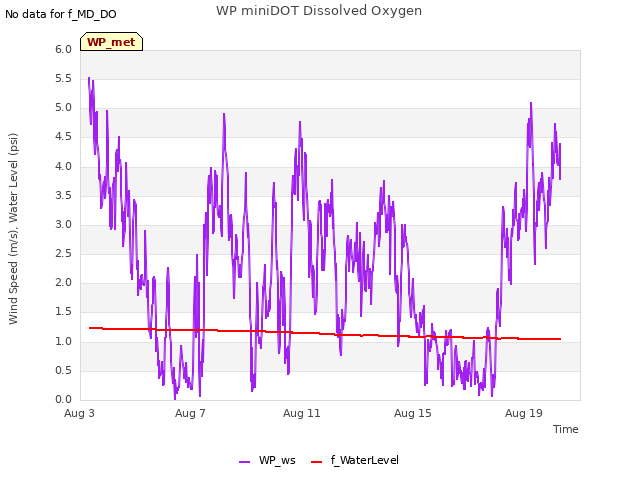 Explore the graph:WP miniDOT Dissolved Oxygen in a new window