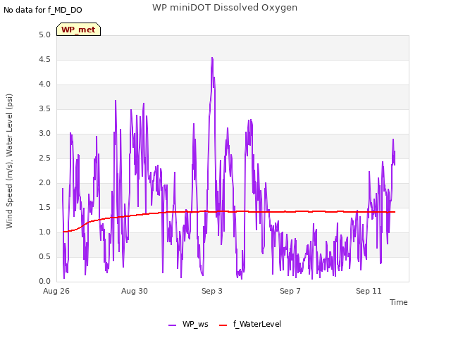 Explore the graph:WP miniDOT Dissolved Oxygen in a new window