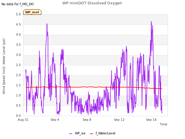 Explore the graph:WP miniDOT Dissolved Oxygen in a new window