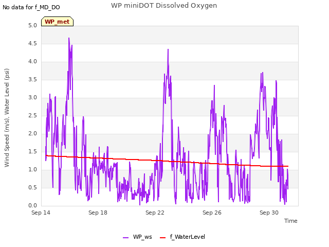 Explore the graph:WP miniDOT Dissolved Oxygen in a new window