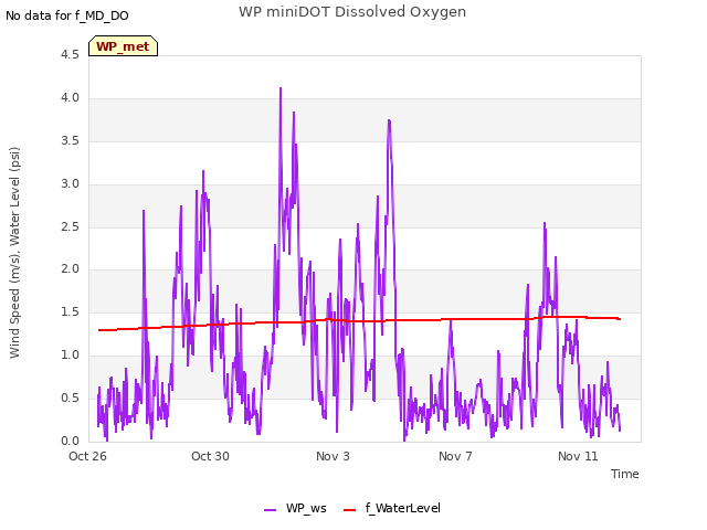 Explore the graph:WP miniDOT Dissolved Oxygen in a new window