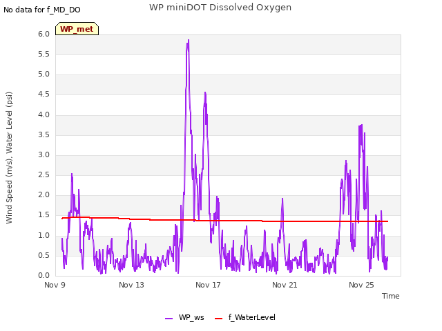 Explore the graph:WP miniDOT Dissolved Oxygen in a new window
