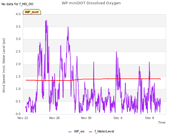 Explore the graph:WP miniDOT Dissolved Oxygen in a new window