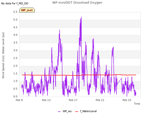 Explore the graph:WP miniDOT Dissolved Oxygen in a new window