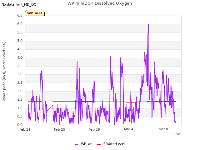 Explore the graph:WP miniDOT Dissolved Oxygen in a new window