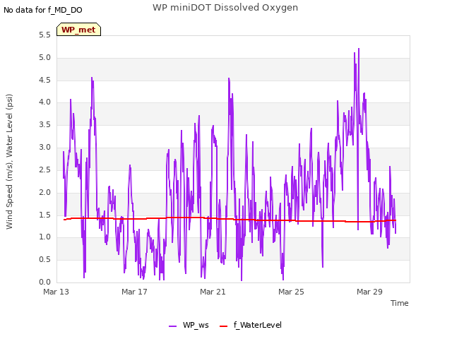 Explore the graph:WP miniDOT Dissolved Oxygen in a new window