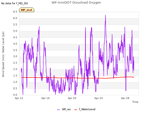 Explore the graph:WP miniDOT Dissolved Oxygen in a new window