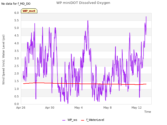 Explore the graph:WP miniDOT Dissolved Oxygen in a new window