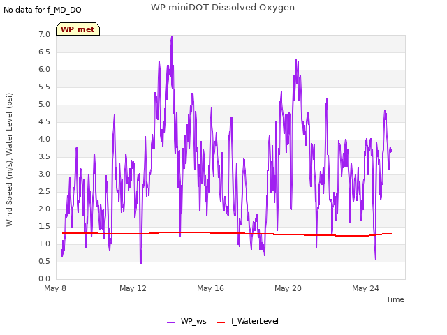 Explore the graph:WP miniDOT Dissolved Oxygen in a new window