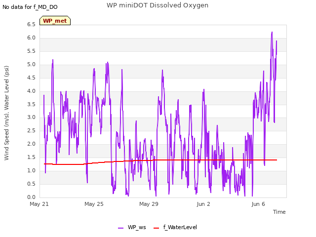 Explore the graph:WP miniDOT Dissolved Oxygen in a new window