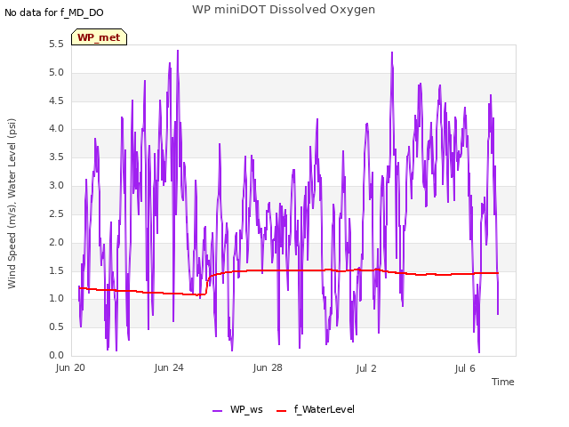 Explore the graph:WP miniDOT Dissolved Oxygen in a new window