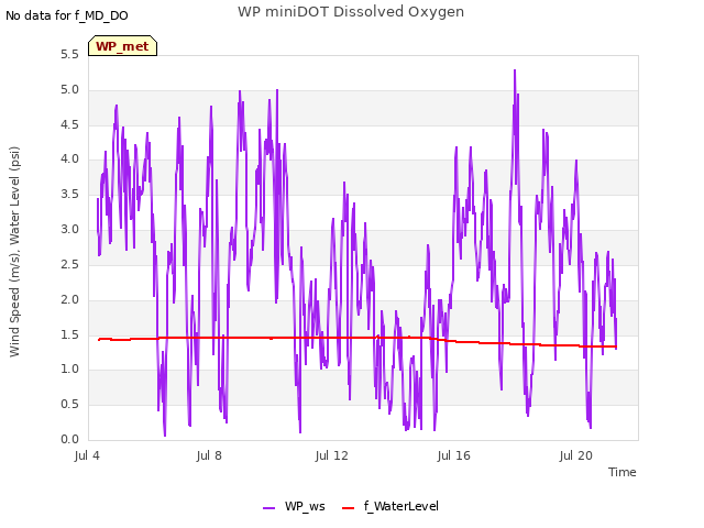Explore the graph:WP miniDOT Dissolved Oxygen in a new window