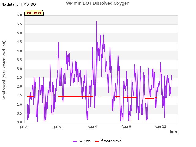 Explore the graph:WP miniDOT Dissolved Oxygen in a new window