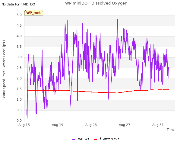 Explore the graph:WP miniDOT Dissolved Oxygen in a new window