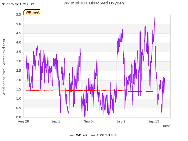 Explore the graph:WP miniDOT Dissolved Oxygen in a new window