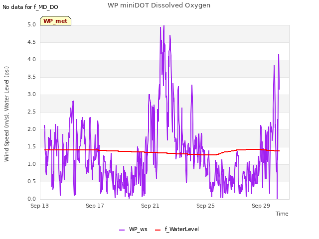 Explore the graph:WP miniDOT Dissolved Oxygen in a new window