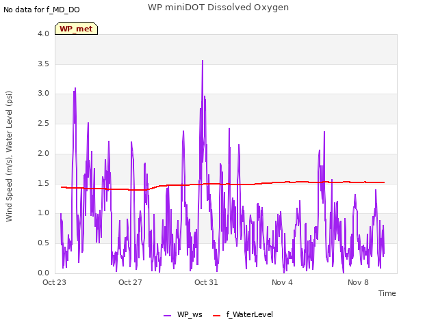 Explore the graph:WP miniDOT Dissolved Oxygen in a new window