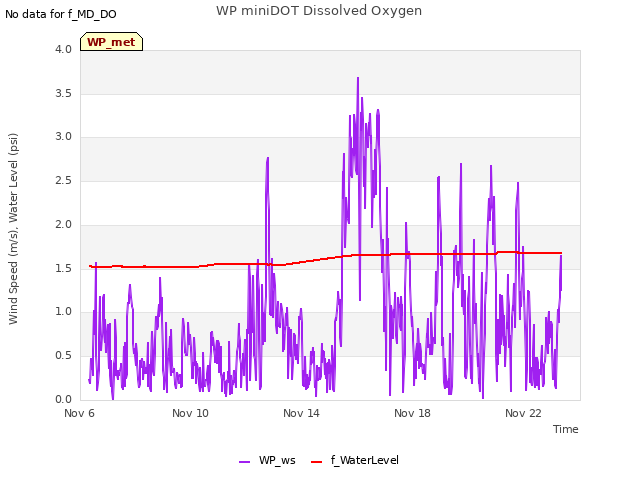 Explore the graph:WP miniDOT Dissolved Oxygen in a new window