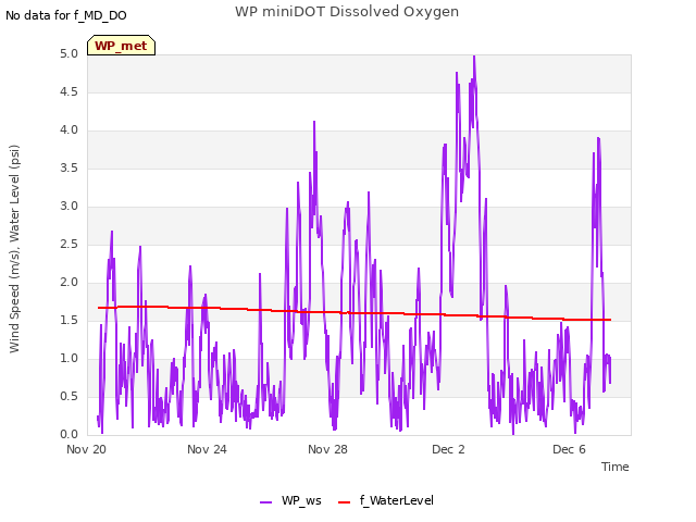 Explore the graph:WP miniDOT Dissolved Oxygen in a new window