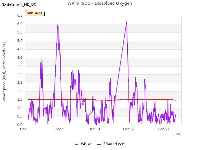 Explore the graph:WP miniDOT Dissolved Oxygen in a new window