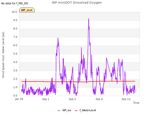 Explore the graph:WP miniDOT Dissolved Oxygen in a new window