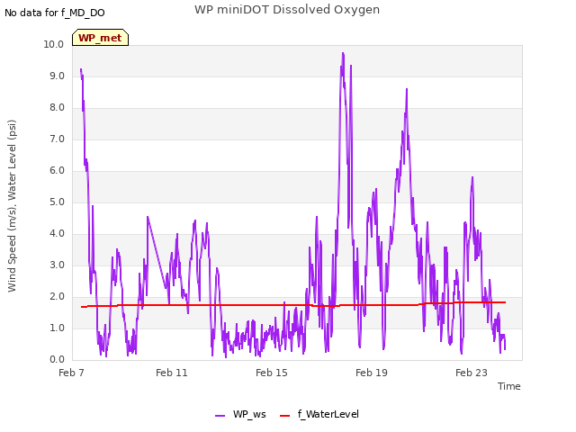 Explore the graph:WP miniDOT Dissolved Oxygen in a new window
