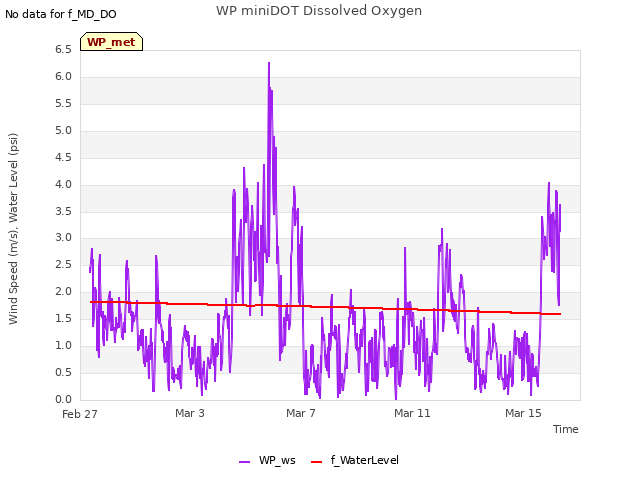 Explore the graph:WP miniDOT Dissolved Oxygen in a new window
