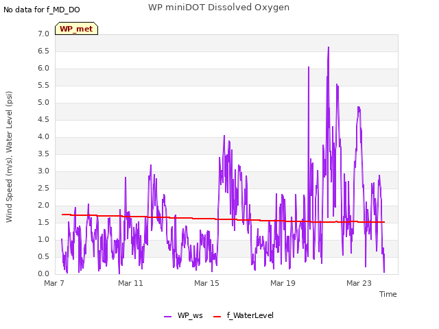 Explore the graph:WP miniDOT Dissolved Oxygen in a new window