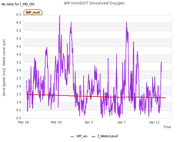 Explore the graph:WP miniDOT Dissolved Oxygen in a new window