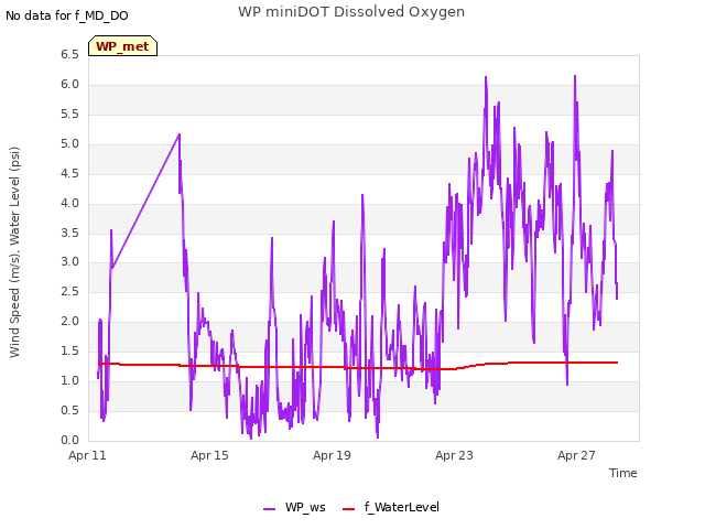 Explore the graph:WP miniDOT Dissolved Oxygen in a new window